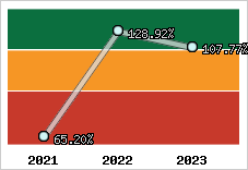  Evolution de l'activité