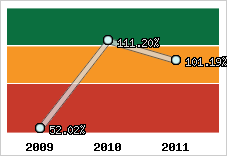 Evolution de l'activité