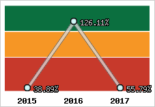  Evolution de l'activité