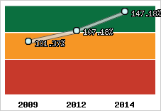  Evolution de l'activité