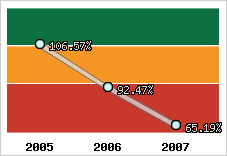  Evolution de l'activité