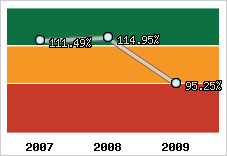  Evolution de l'activité
