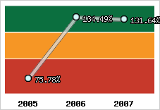  Evolution de l'activité