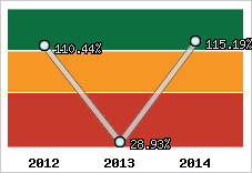  Evolution de l'activité