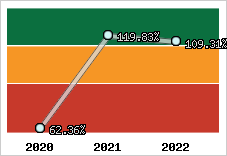  Evolution de l'activité