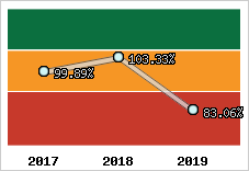  Evolution de l'activité