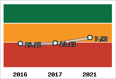 Capacité de remboursement