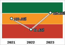  Evolution de l'activité