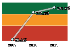  Evolution de l'activité