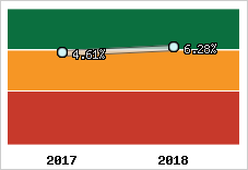 Rentabilité de l'exploitation