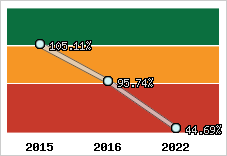  Evolution de l'activité