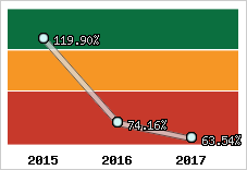  Evolution de l'activité