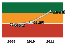  Evolution de l'activité