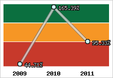  Evolution de l'activité