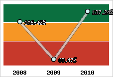  Evolution de l'activité
