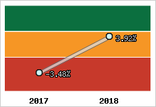 Rentabilité de l'exploitation