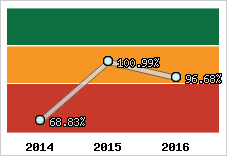  Evolution de l'activité