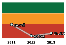  Evolution de l'activité