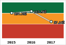  Evolution de l'activité