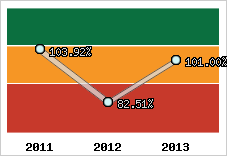  Evolution de l'activité