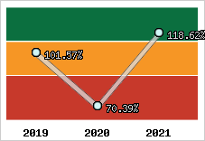 Evolution de l'activité