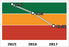 Capacité de remboursement