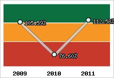  Evolution de l'activité