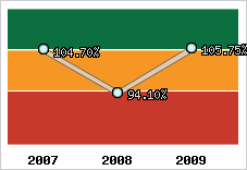  Evolution de l'activité