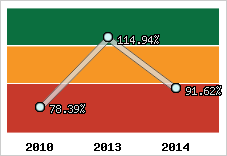  Evolution de l'activité