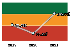 Evolution de l'activité