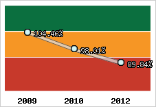  Evolution de l'activité