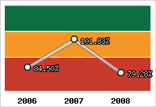  Evolution de l'activité