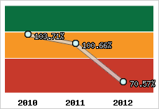  Evolution de l'activité