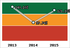  Evolution de l'activité