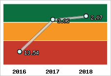 Capacité de remboursement