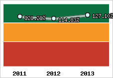  Evolution de l'activité
