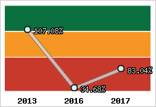  Evolution de l'activité