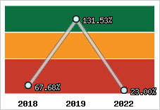  Evolution de l'activité