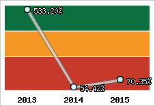  Evolution de l'activité