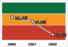  Evolution de l'activité