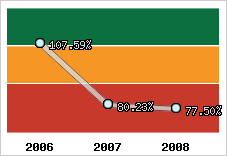  Evolution de l'activité