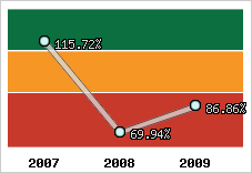  Evolution de l'activité