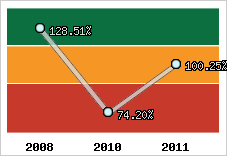  Evolution de l'activité