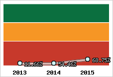  Evolution de l'activité