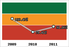  Evolution de l'activité