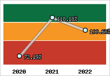  Evolution de l'activité