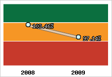  Evolution de l'activité