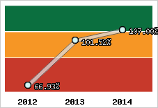  Evolution de l'activité