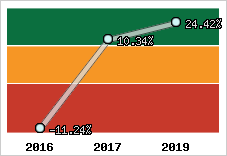 Rentabilité de l'exploitation