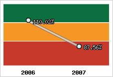  Evolution de l'activité